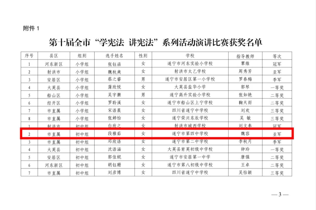 遂宁四中学生在遂宁市第十届“学宪法 讲宪法”活动中斩获佳绩