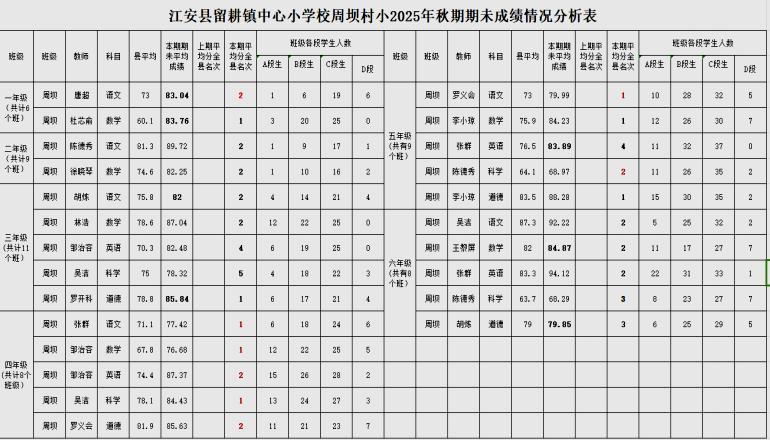 五育融教润童心 智育提质促成长——江安县留耕镇中心小学校课题研究2025年秋期成果侧记