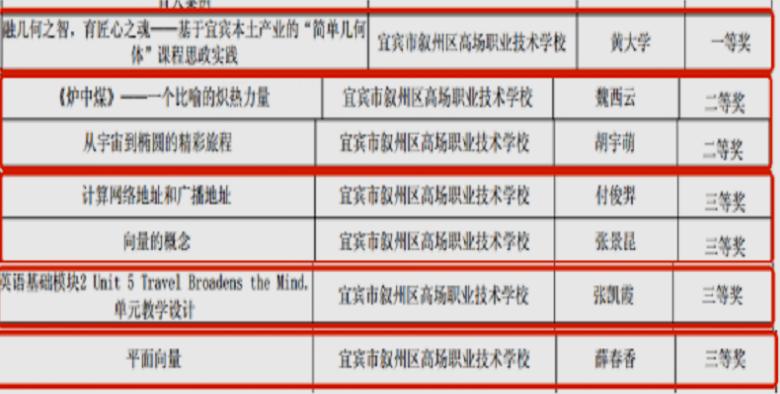 深耕课程思政 喜获多项佳绩——宜宾市叙州区高新综合高中教师在市级课程思政评选斩获佳绩