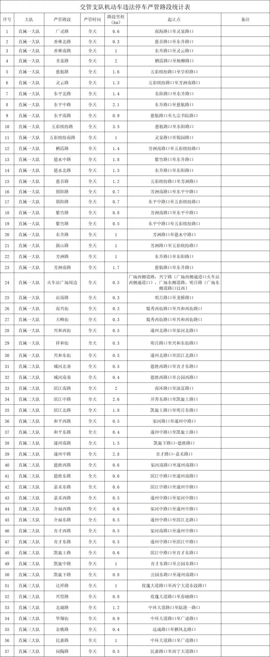 驾驶员注意！遂宁市城区违法停车行为严管路段重新设置