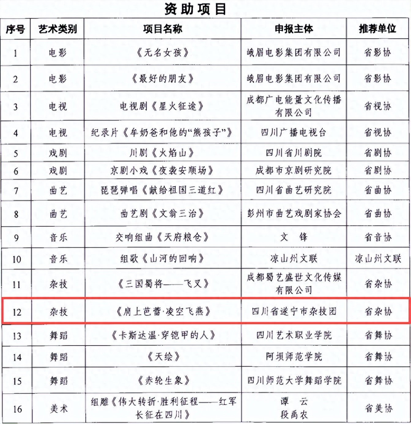 遂宁杂技《肩上芭蕾·凌空飞燕》获四川省文联创作扶持