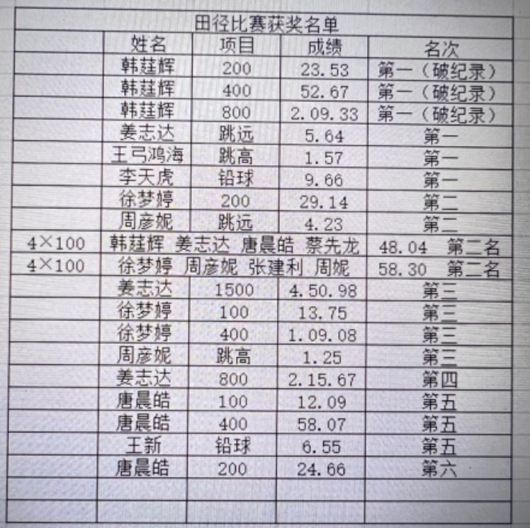 南溪四中学子在2026年宜宾市南溪区中小学生田径运动会斩获佳绩